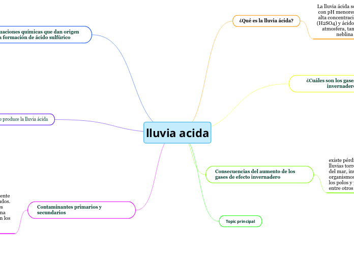 Lluvia Acida Mind Map